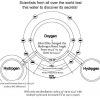 Diagram showing the angle of bond between hydrogen & oxygen. Text reads: Scientists from all over the world test this water to discover its secrets. John Ellis changed the Hydrogen Bong Angle from 104.5° to 114° then to 114.12°. Even your small increase from 114° to 114.12° makes a big difference! With only one distillation cycle 9.25° up to 113.9° with multiple cycles and increased UV at 174 to 275nm.