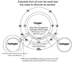 Diagram showing the angle of bond between hydrogen & oxygen. Text reads: Scientists from all over the world test this water to discover its secrets. John Ellis changed the Hydrogen Bong Angle from 104.5° to 114° then to 114.12°. Even your small increase from 114° to 114.12° makes a big difference! With only one distillation cycle 9.25° up to 113.9° with multiple cycles and increased UV at 174 to 275nm.