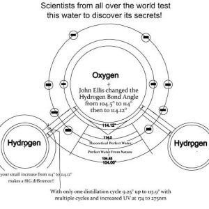Diagram showing the angle of bond between hydrogen & oxygen. Text reads: Scientists from all over the world test this water to discover its secrets. John Ellis changed the Hydrogen Bong Angle from 104.5° to 114° then to 114.12°. Even your small increase from 114° to 114.12° makes a big difference! With only one distillation cycle 9.25° up to 113.9° with multiple cycles and increased UV at 174 to 275nm.